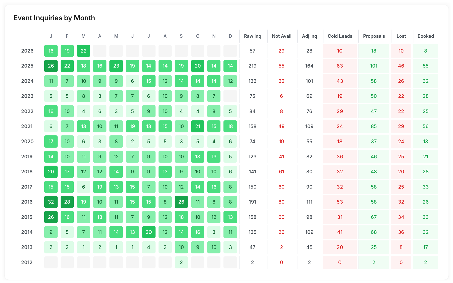 Event Inquiries by Month heatmap showing color-coded inquiry volume by month and year from 2012 to 2026 with outcome columns