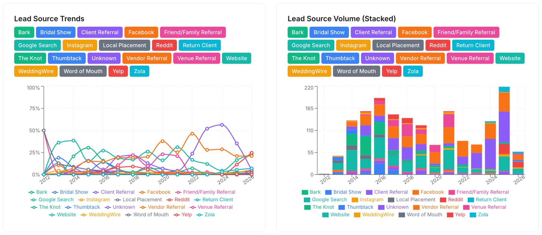 Lead Source Trends line chart and Lead Source Volume stacked bar chart showing inquiry origin across platforms over time