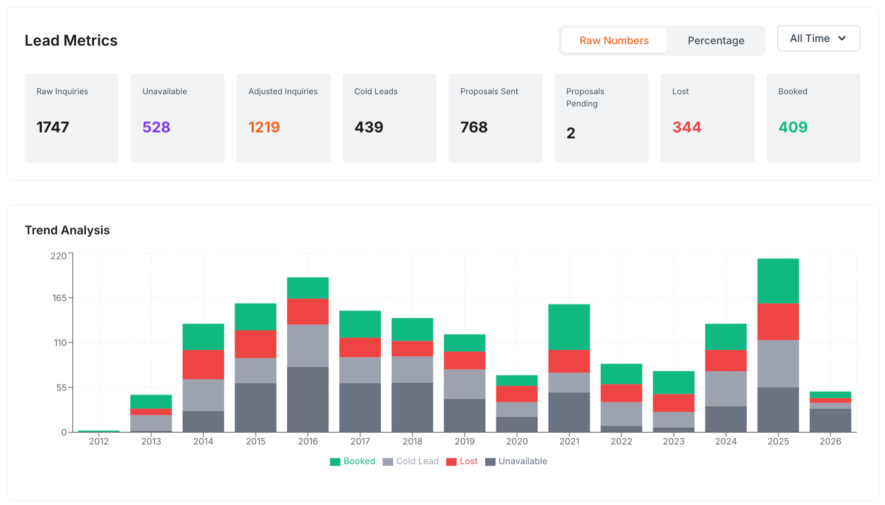 Lead Metrics KPI dashboard showing raw inquiries, cold leads, proposals, lost, and booked counts alongside a multi-year trend analysis bar chart