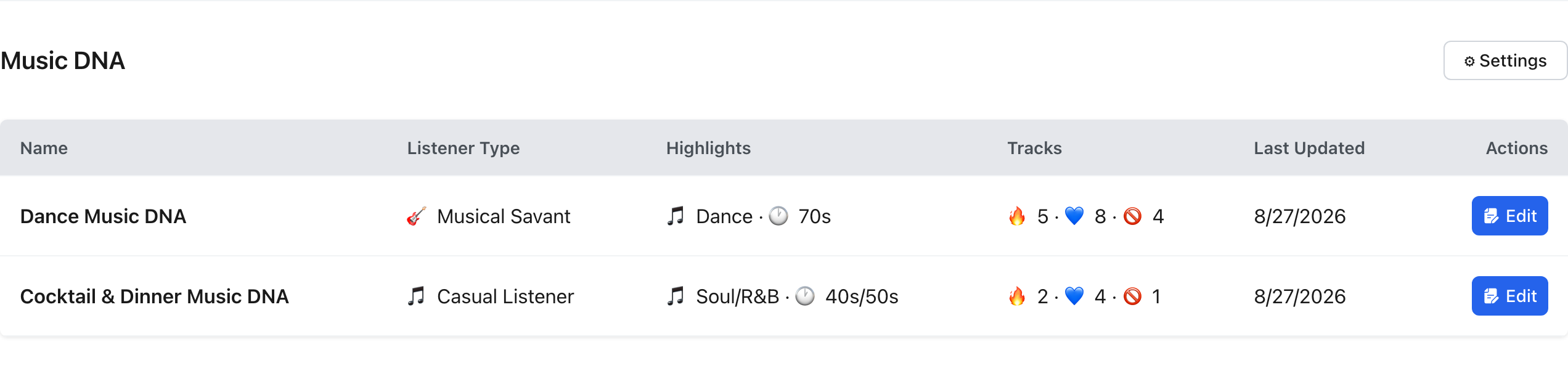 The Music DNA summary on the event Prep tab, showing the Dance and Cocktail and Dinner profiles side by side with their top genres and decades, above the aggregated Music Selections table
